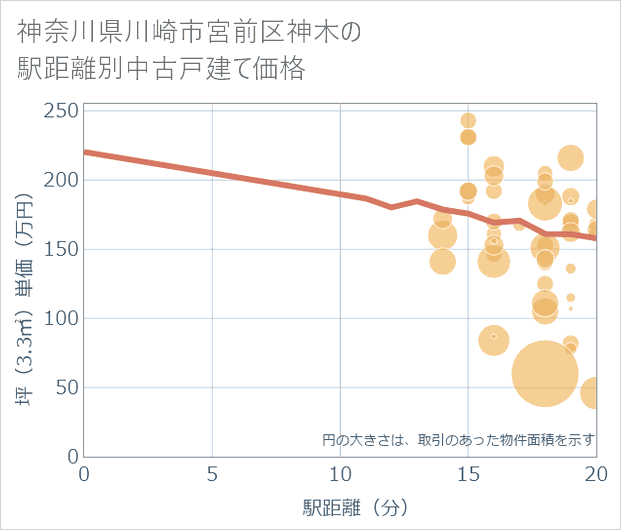 神奈川県川崎市宮前区神木の徒歩距離別の中古戸建て坪単価