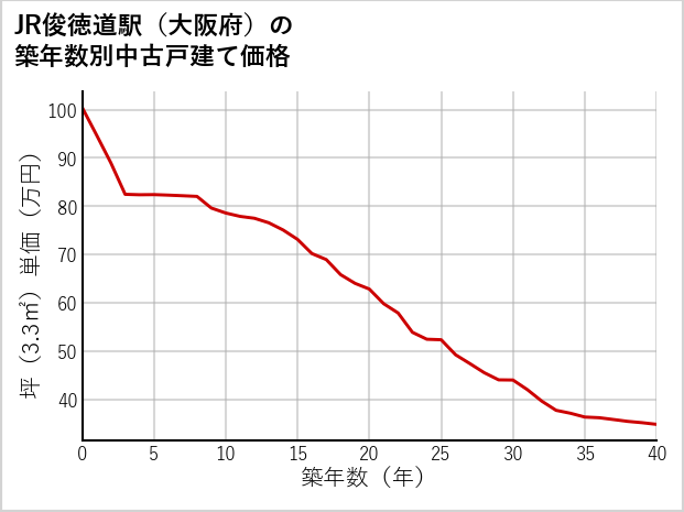 JR俊徳道駅（大阪府）の築年数別の中古戸建て坪単価