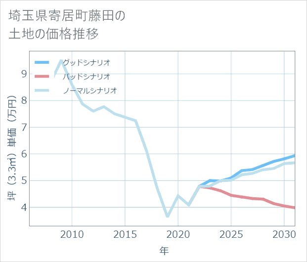 埼玉県寄居町藤田の土地価格推移