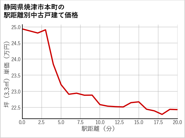 静岡県焼津市本町の徒歩距離別の中古戸建て坪単価
