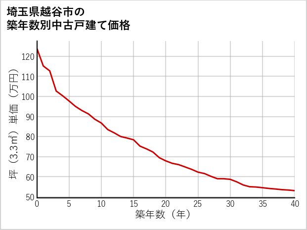 埼玉県越谷市の築年数別の中古戸建て坪単価