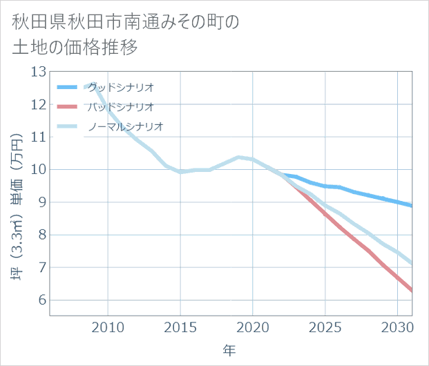 秋田県秋田市南通みその町の土地価格推移