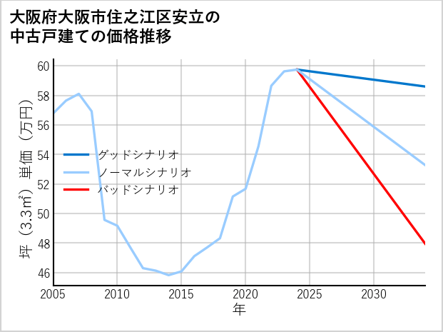 大阪府大阪市住之江区安立の中古戸建て価格推移