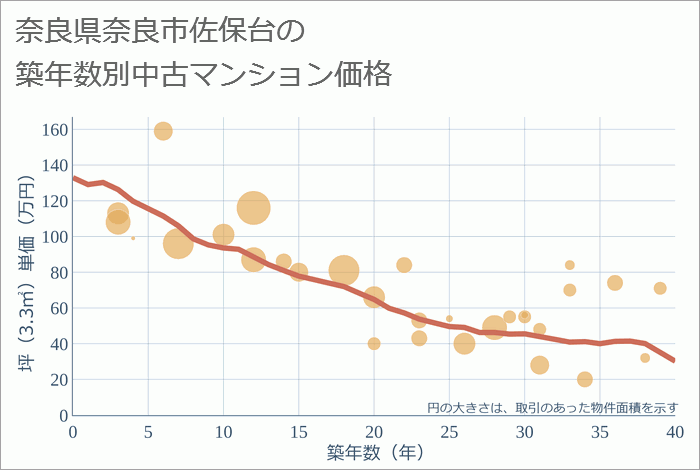 奈良県奈良市佐保台の築年数別の中古マンション坪単価