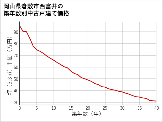 岡山県倉敷市西富井の築年数別の中古戸建て坪単価