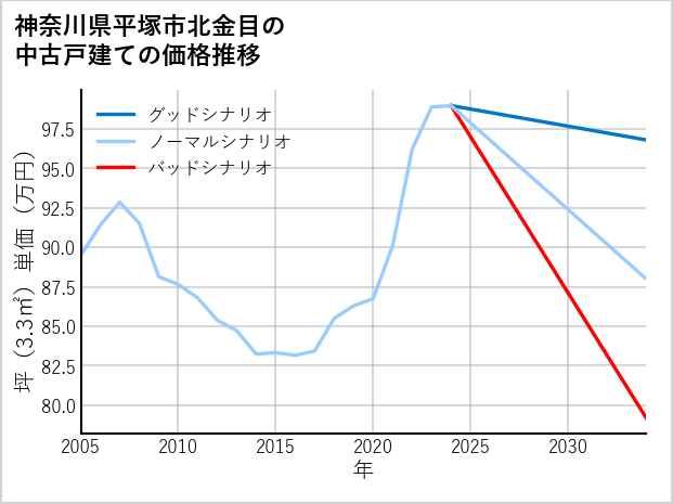 神奈川県平塚市北金目の中古戸建て価格推移