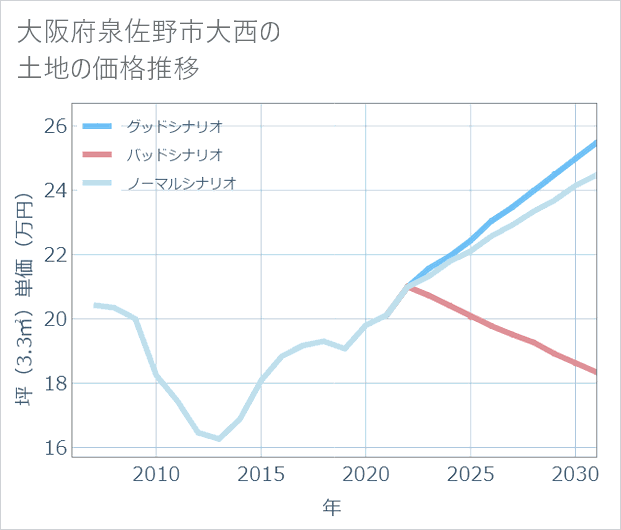 大阪府泉佐野市大西の土地価格推移