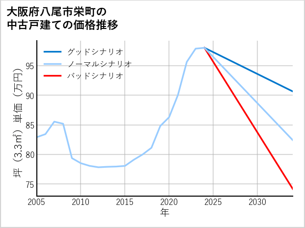 大阪府八尾市栄町の中古戸建て価格推移