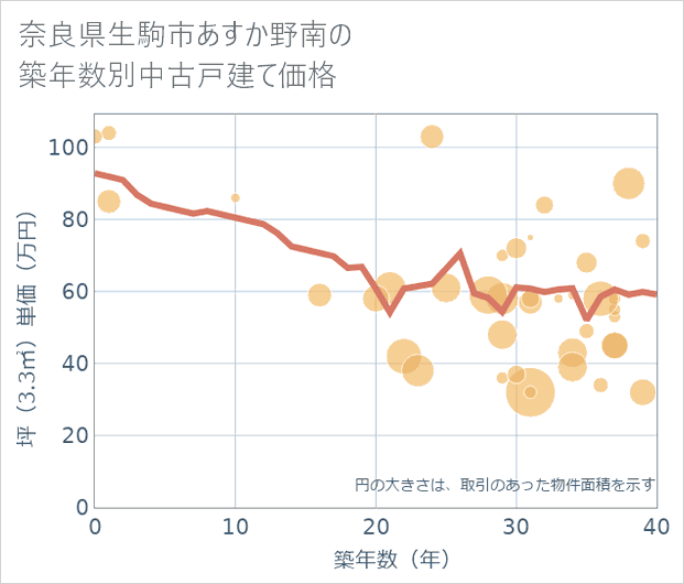 奈良県生駒市あすか野南の築年数別の中古戸建て坪単価
