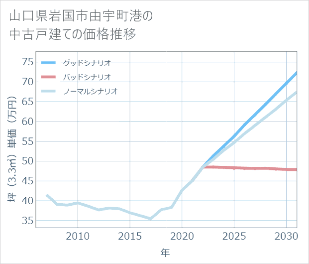 山口県岩国市由宇町港の中古戸建て価格推移