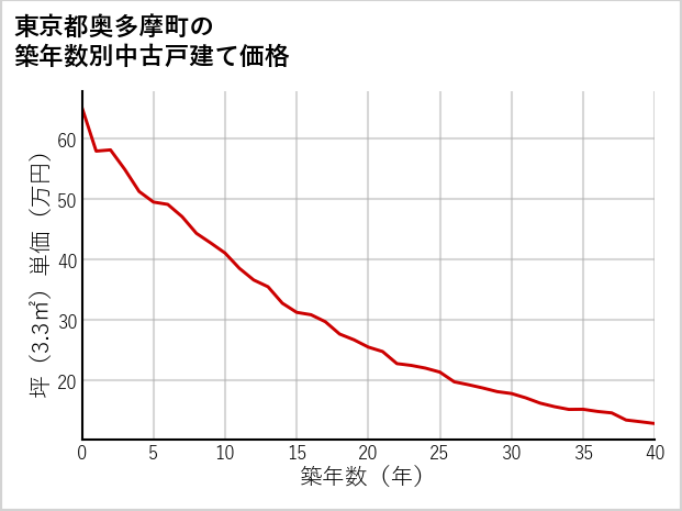東京都奥多摩町の築年数別の中古戸建て坪単価