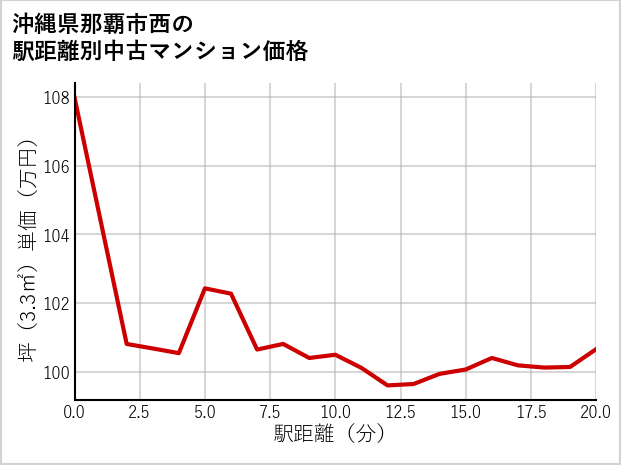 沖縄県那覇市西の徒歩距離別の中古マンション坪単価