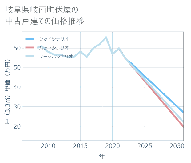 岐阜県岐南町伏屋の中古戸建て価格推移
