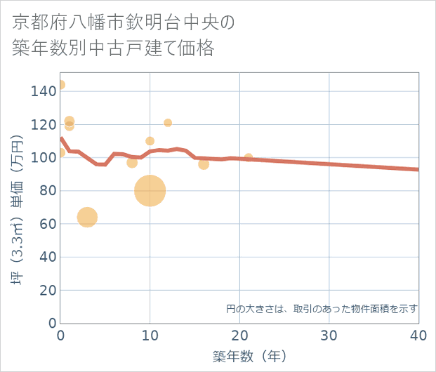 京都府八幡市欽明台中央の築年数別の中古戸建て坪単価