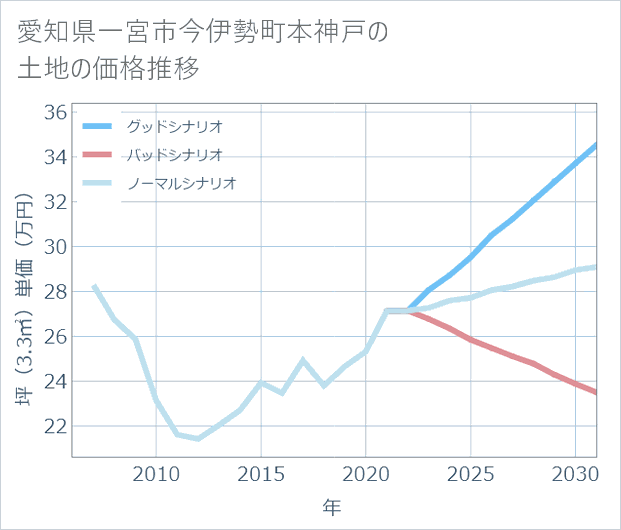 愛知県一宮市今伊勢町本神戸の土地価格推移