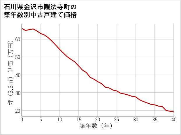 石川県金沢市観法寺町の築年数別の中古戸建て坪単価