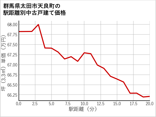 群馬県太田市天良町の徒歩距離別の中古戸建て坪単価