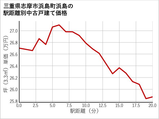 三重県志摩市浜島町浜島の徒歩距離別の中古戸建て坪単価