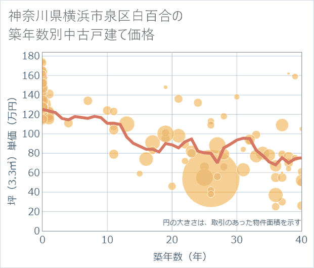 神奈川県横浜市泉区白百合の築年数別の中古戸建て坪単価