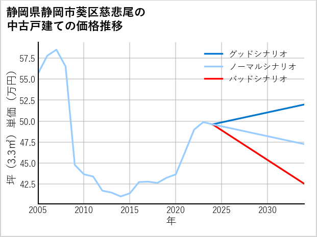 静岡県静岡市葵区慈悲尾の中古戸建て価格推移