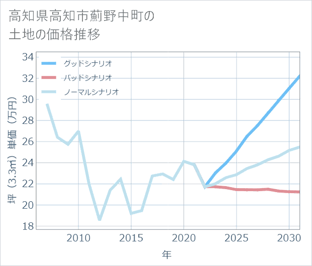 高知県高知市薊野中町の土地価格推移