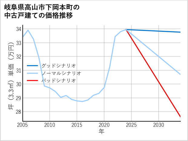 岐阜県高山市下岡本町の中古戸建て価格推移