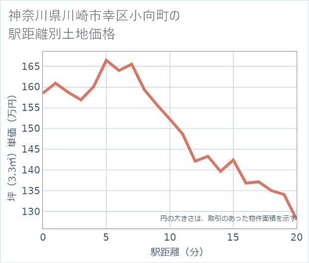 神奈川県川崎市幸区小向町の徒歩距離別の土地坪単価