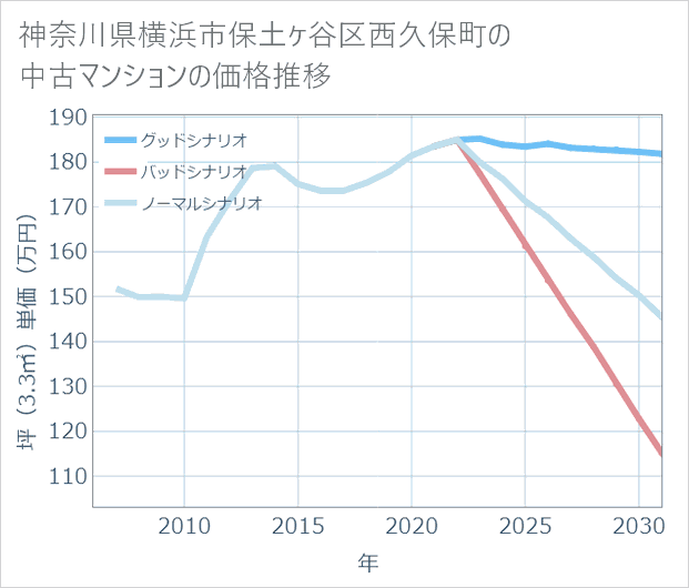 神奈川県横浜市保土ケ谷区西久保町の中古マンション価格推移