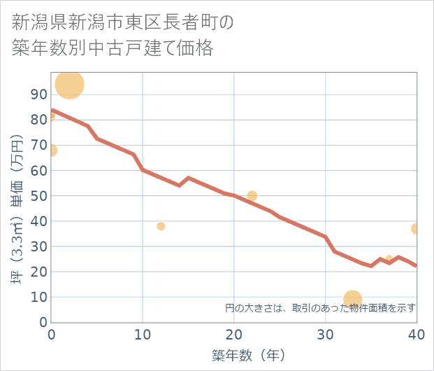 新潟県新潟市東区長者町の築年数別の中古戸建て坪単価