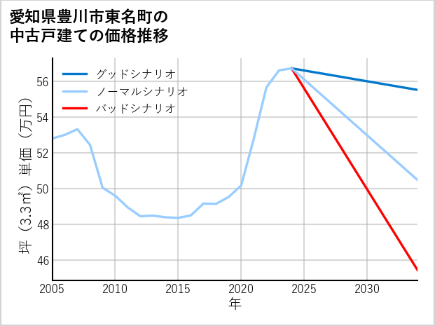 愛知県豊川市東名町の中古戸建て価格推移