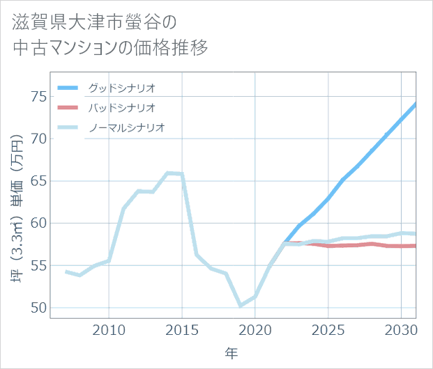 滋賀県大津市螢谷の中古マンション価格推移