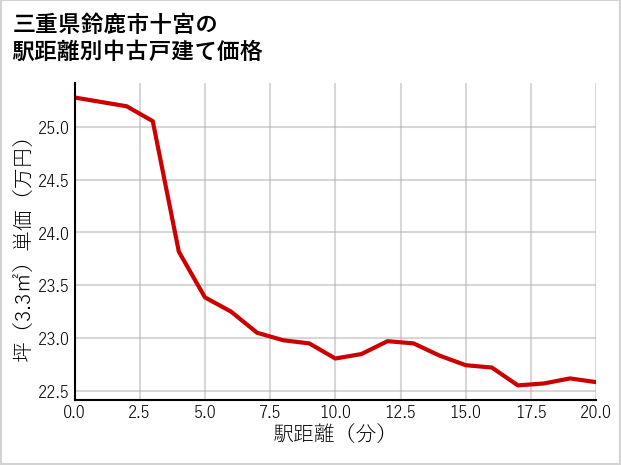 三重県鈴鹿市十宮の徒歩距離別の中古戸建て坪単価