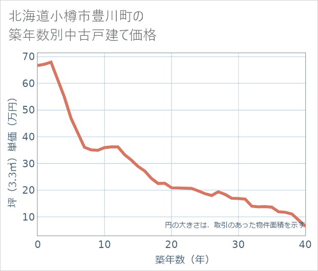 北海道小樽市豊川町の築年数別の中古戸建て坪単価