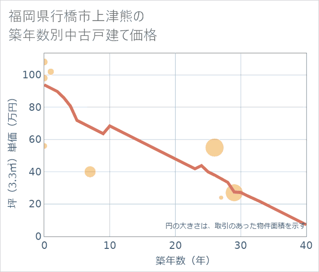 福岡県行橋市上津熊の築年数別の中古戸建て坪単価