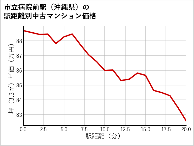市立病院前駅（沖縄県）の徒歩距離別の中古マンション坪単価