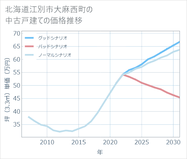 北海道江別市大麻西町の中古戸建て価格推移