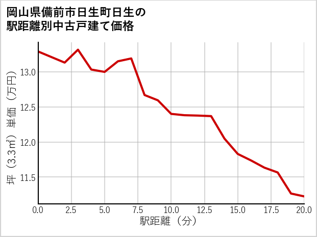 岡山県備前市日生町日生の徒歩距離別の中古戸建て坪単価
