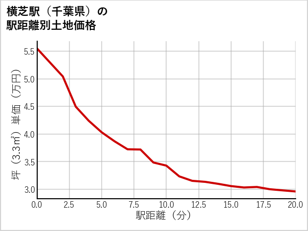 横芝駅（千葉県）の徒歩距離別の土地坪単価