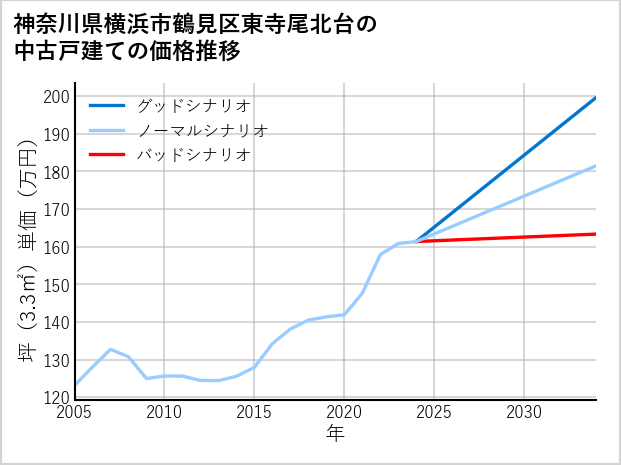神奈川県横浜市鶴見区東寺尾北台の中古戸建て価格推移