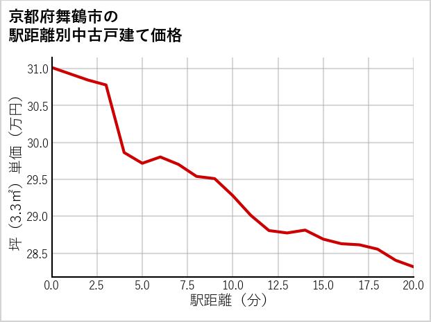 京都府舞鶴市の徒歩距離別の中古戸建て坪単価