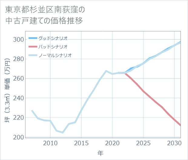 東京都杉並区南荻窪の中古戸建て価格推移