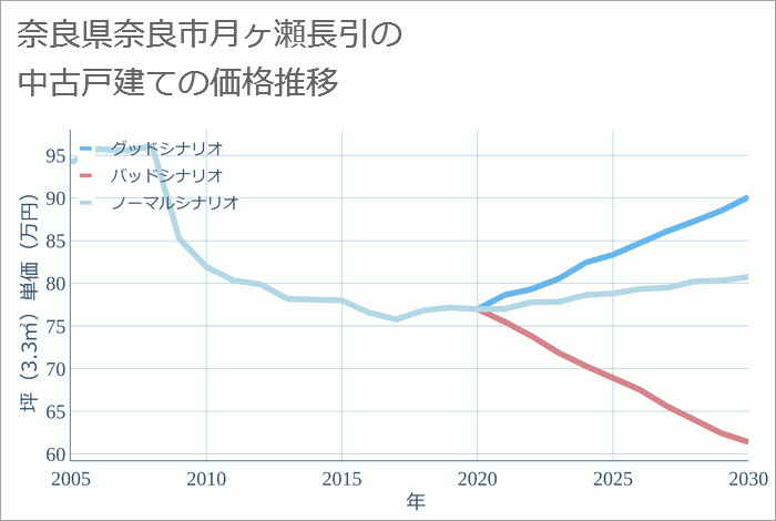 奈良県奈良市月ヶ瀬長引の中古戸建て価格推移