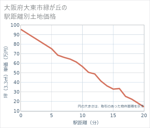 大阪府大東市緑が丘の徒歩距離別の土地坪単価
