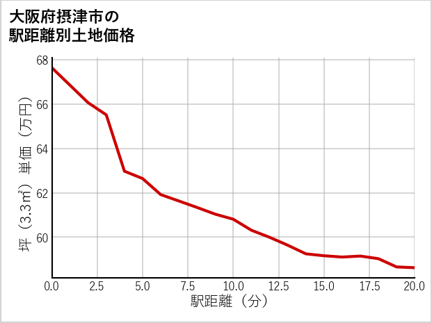 大阪府摂津市の徒歩距離別の土地坪単価