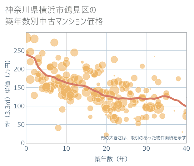 神奈川県横浜市鶴見区の築年数別の中古マンション坪単価