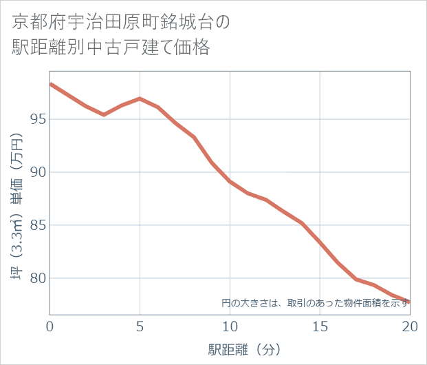 京都府宇治田原町銘城台の徒歩距離別の中古戸建て坪単価