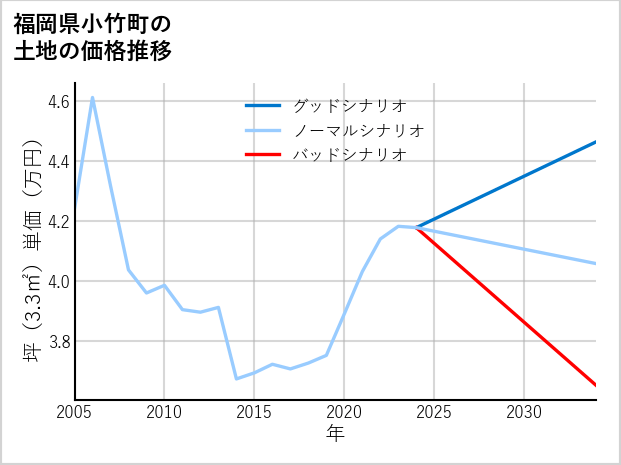福岡県小竹町赤地の土地価格推移