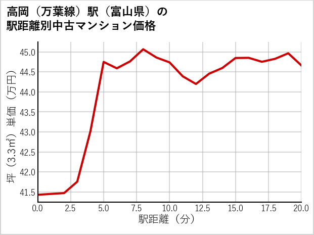 高岡〔万葉線〕駅（富山県）の徒歩距離別の中古マンション坪単価