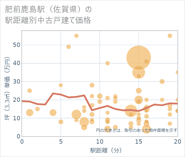 肥前鹿島駅(佐賀県)の徒歩距離別の中古戸建て坪単価