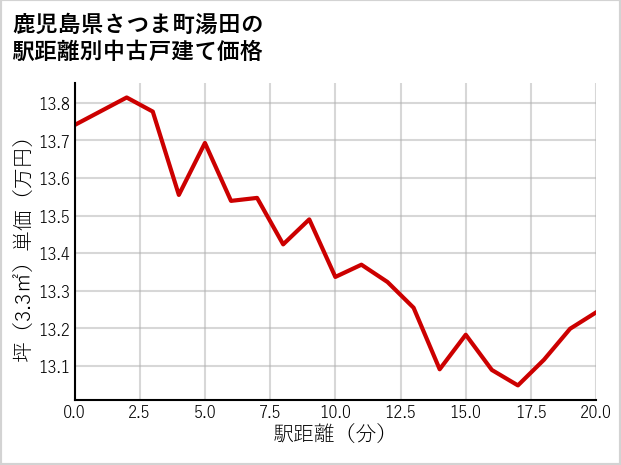 鹿児島県さつま町湯田の徒歩距離別の中古戸建て坪単価